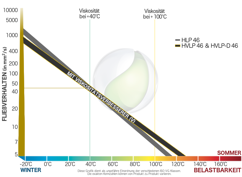 ISO VG 46 HVLP