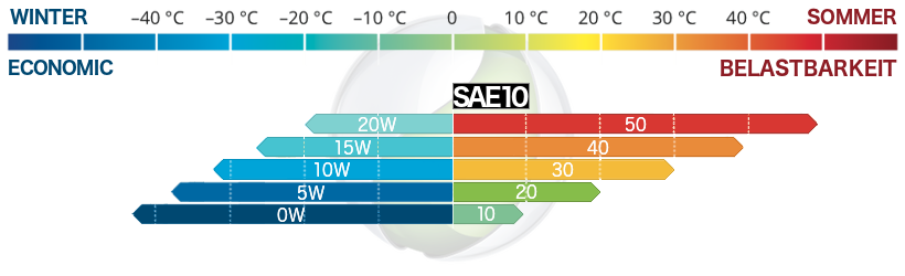 Einbereichsöl SAE 10 W