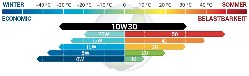 Motoröl SAE 10w30