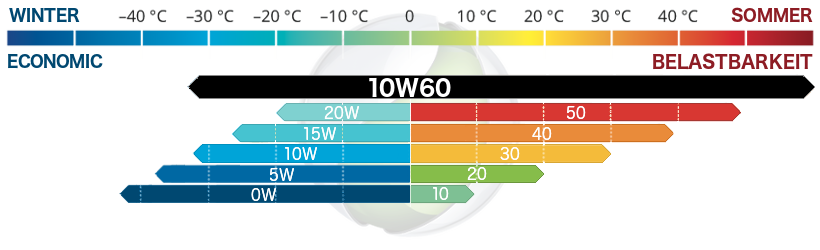 Castrol Edge 10W-60 Supercar