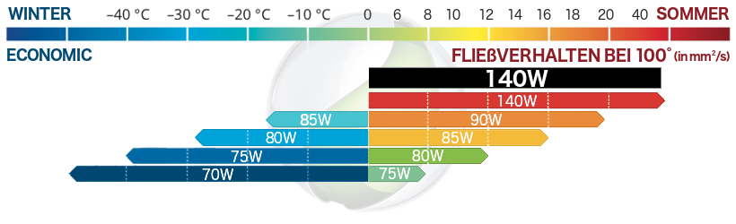 SAE 140W