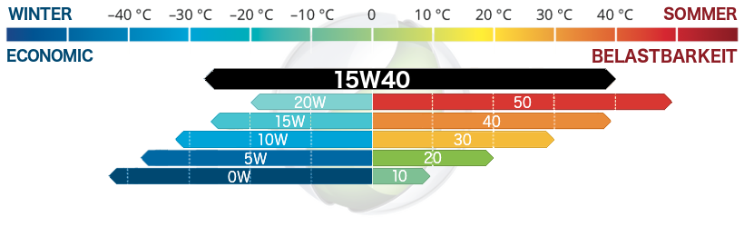 Motoröl SAE 15W40