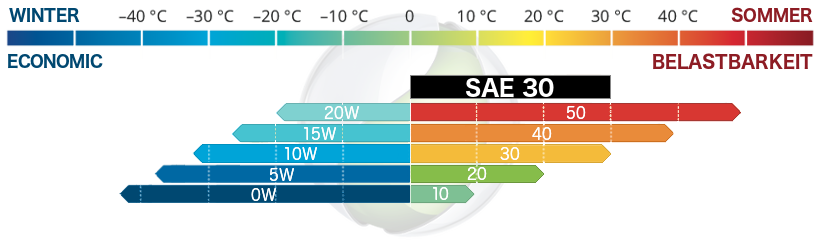 SAE 30