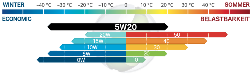 Motoröl 5W20 Viskosität