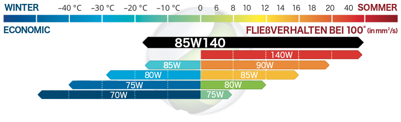 Getriebeöl SAE 85W140